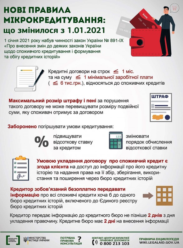 нові правила мікрокредитування